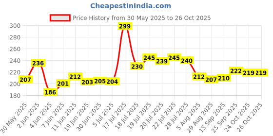 flipkart.com iCare ICHD1 Hair Dryer Price History Graph from 30 May 2025 to 25 Oct 2025