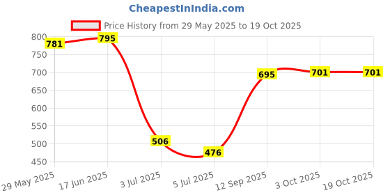 flipkart.com iCare Magnetic Charging Dock Cable Compatible with Amazfit Verge Smart Watch Charging Pad Price History Graph from 29 May 2025 to 18 Oct 2025