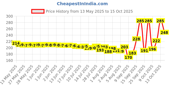flipkart.com iCare Noise fit Active watch screen guard Charging Pad Price History Graph from 13 May 2025 to 15 Oct 2025