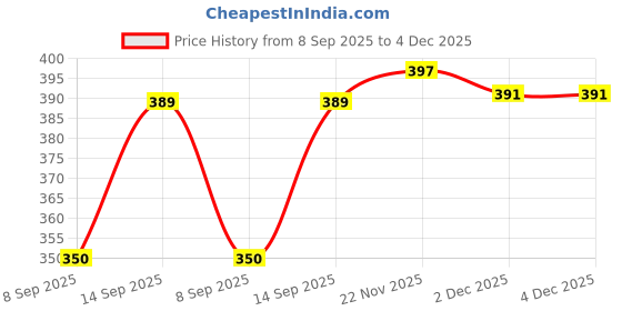 flipkart.com icare Printed Cotton Blend Men Harem Pants icare Price History Graph from 8 Sep 2025 to 2 Dec 2025