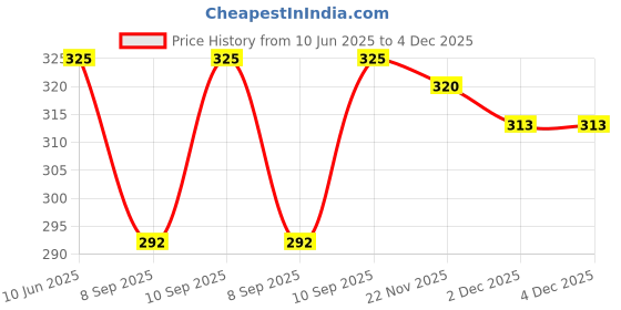 flipkart.com icare Printed Cotton Blend Men Harem Pants icare Price History Graph from 10 Jun 2025 to 3 Dec 2025