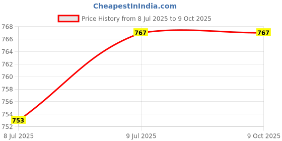 flipkart.com icare Printed Cotton Blend Men Harem Pants icare Price History Graph from 8 Jul 2025 to 8 Oct 2025