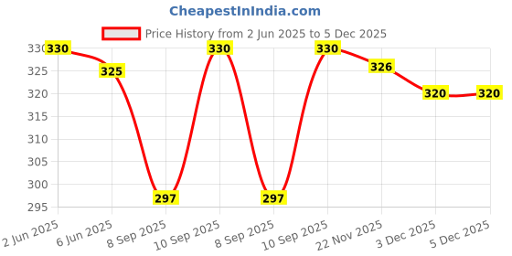 flipkart.com icare Printed Cotton Blend Men Harem Pants icare Price History Graph from 2 Jun 2025 to 3 Dec 2025
