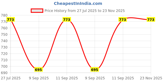flipkart.com icare Printed Cotton Blend Men Harem Pants icare Price History Graph from 27 Jul 2025 to 23 Nov 2025