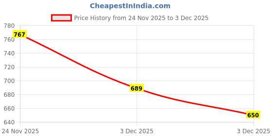 flipkart.com icare Printed Cotton Blend Women Harem Pants icare Price History Graph from 24 Nov 2025 to 3 Dec 2025