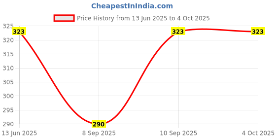 flipkart.com icare Printed Cotton Men Harem Pants icare Price History Graph from 13 Jun 2025 to 4 Oct 2025