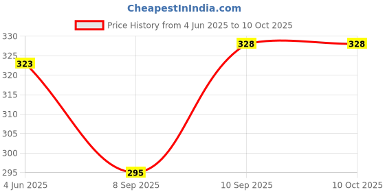 flipkart.com icare Printed Cotton Men Harem Pants icare Price History Graph from 4 Jun 2025 to 10 Oct 2025