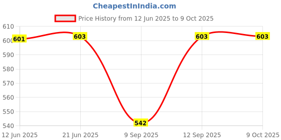flipkart.com icare Printed Cotton Men Harem Pants icare Price History Graph from 12 Jun 2025 to 9 Oct 2025