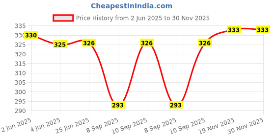flipkart.com icare Printed Cotton Men Harem Pants icare Price History Graph from 2 Jun 2025 to 30 Nov 2025