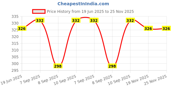flipkart.com icare Printed Cotton Men Harem Pants icare Price History Graph from 19 Jun 2025 to 25 Nov 2025