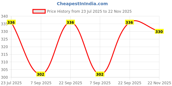 flipkart.com icare Printed Cotton Men Harem Pants icare Price History Graph from 23 Jul 2025 to 22 Nov 2025