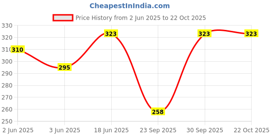 flipkart.com icare Printed Cotton Women Harem Pants icare Price History Graph from 2 Jun 2025 to 21 Oct 2025