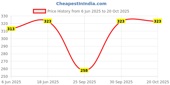 flipkart.com icare Printed Cotton Women Harem Pants icare Price History Graph from 6 Jun 2025 to 20 Oct 2025