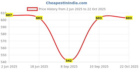 flipkart.com icare Printed Cotton Women Harem Pants icare Price History Graph from 2 Jun 2025 to 21 Oct 2025