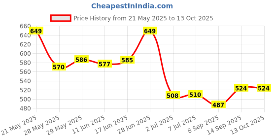 flipkart.com iCare real me rma 161 Charging Pad Price History Graph from 21 May 2025 to 13 Oct 2025