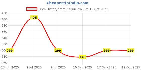 flipkart.com iCare s100 Charging Pad Price History Graph from 23 Jun 2025 to 11 Oct 2025