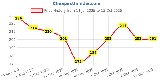 flipkart.com icare Small Reusable Menstrual Cup icare Price History Graph from 14 Jul 2025 to 12 Oct 2025