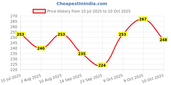 flipkart.com icare Small Reusable Menstrual Cup icare Price History Graph from 10 Jul 2025 to 9 Oct 2025