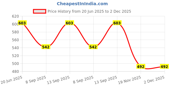 flipkart.com icare Solid Cotton Men Harem Pants icare Price History Graph from 20 Jun 2025 to 2 Dec 2025