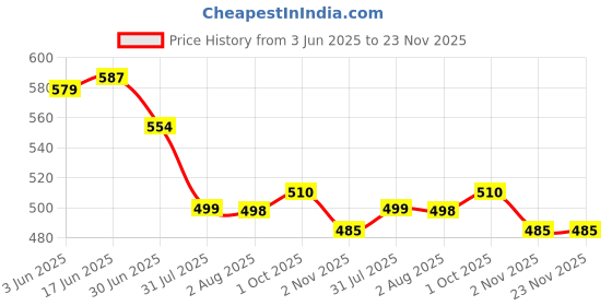 flipkart.com iCare USB Wireless Charger for Samsung Smart Watch 3 -41MM Charging Pad Price History Graph from 3 Jun 2025 to 23 Nov 2025