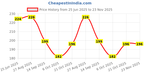flipkart.com ICARUSBOX Icarus Box Come let play sexy lady Mouse Pad Mat Anti-Slip Rubber Mousepad Price History Graph from 25 Jun 2025 to 23 Nov 2025