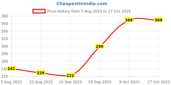 flipkart.com iconique empire IC_BASKET_$299 Iron Fruit & Vegetable Basket iconique empire Price History Graph from 5 Aug 2025 to 26 Oct 2025