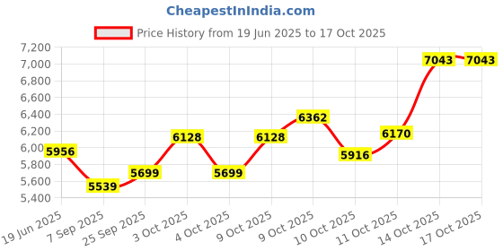 flipkart.com usi universal ICCH Cable Attachement Cable Handles Heavy, Cable Machine Attachment Lat Pulldown usi universal Price History Graph from 19 Jun 2025 to 16 Oct 2025