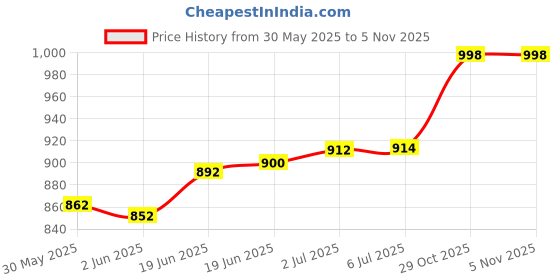 flipkart.com usi universal ICCHL Cable Attachement Cable Handle, Cable Machine Attachment Lat Pulldown usi universal Price History Graph from 30 May 2025 to 5 Nov 2025