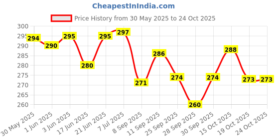 flipkart.com zilltoyin Ice And Hit Bag Combo Ice and hot bag 500 ml Hot Water Bag zilltoyin Price History Graph from 30 May 2025 to 24 Oct 2025