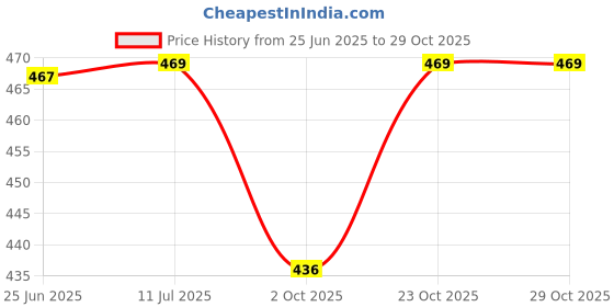 flipkart.com sahyog wellness Ice Bag for Pain Cold Pack sahyog wellness Price History Graph from 25 Jun 2025 to 29 Oct 2025