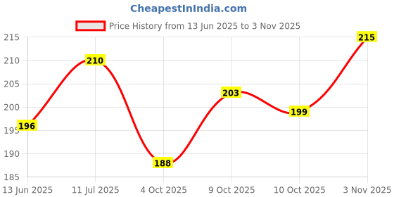 flipkart.com ella health & beauty Ice Bag hot and cold Pack (Blue) hot and cold Pack ella health & beauty Price History Graph from 13 Jun 2025 to 3 Nov 2025