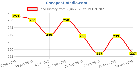 flipkart.com creto [Ice Bag Pain Relief Cold Water Bag] Hot & Cold Pack creto Price History Graph from 9 Jun 2025 to 19 Oct 2025