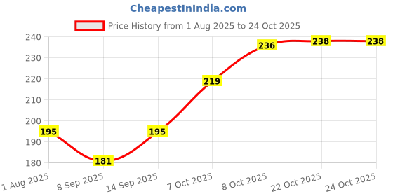 flipkart.com zonkar Ice Ball Maker, Reusable Mold, Easy Release Round Sphere Tray with Lids & Funnel Black Silicone Ice Cube Tray zonkar Price History Graph from 1 Aug 2025 to 24 Oct 2025