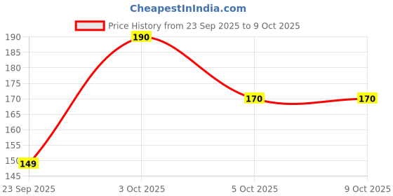 flipkart.com beardo Ice Blast Perfume Roll On 50ml Deodorant Roll-on - For Men beardo Price History Graph from 23 Sep 2025 to 5 Oct 2025