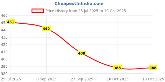 flipkart.com arochem Ice Blue deo Combo Deodorant Spray - For Men (600 ml, Pack of 3) Body Spray - For Men arochem Price History Graph from 25 Jul 2025 to 19 Oct 2025