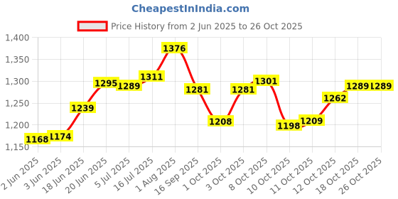 flipkart.com laxmi enterprise ICE-BOX 25 LTR R 1 ice box (Maroon, 25 L) ice box laxmi enterprise Price History Graph from 2 Jun 2025 to 26 Oct 2025