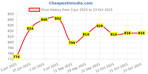 flipkart.com sai enterprises ICE-BOX 6 LTR B 2 ice box sai enterprises Price History Graph from 3 Jun 2025 to 23 Oct 2025