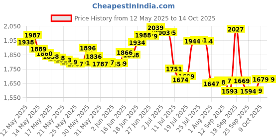 flipkart.com aristo Ice Box Insulated Chiller aristo Price History Graph from 12 May 2025 to 14 Oct 2025