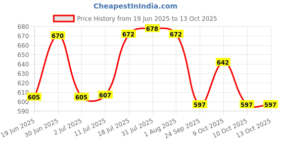 flipkart.com finality Ice Bucket Silver With Tong and Peg Measurer Bar Set finality Price History Graph from 19 Jun 2025 to 10 Oct 2025