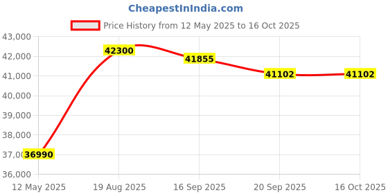 flipkart.com hitachi Ice Clean Frost Wash Technology 2023 Model 1 Ton 5 Star Split Inverter Xpandable plus Ambience Light R 32 AC- White hitachi Price History Graph from 12 May 2025 to 14 Oct 2025