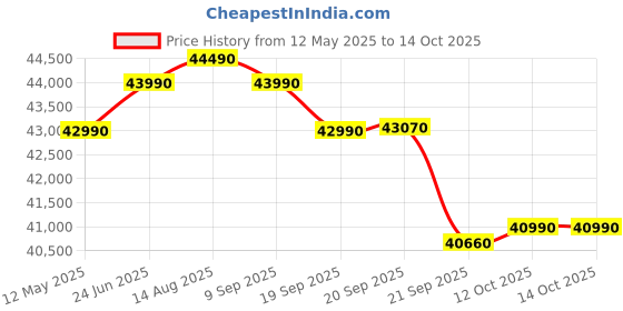 flipkart.com hitachi Ice Clean Frost Wash Technology 2023 Model 1.5 Ton 5 Star Split Inverter Xpandable plus Ambience Light R 32 AC- White hitachi Price History Graph from 12 May 2025 to 13 Oct 2025