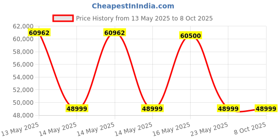 flipkart.com hitachi Ice Clean Frost Wash Technology 2023 Model 1.8 Ton 3 Star Split Inverter Xpandable plus Ambience Light R 32 AC- White hitachi Price History Graph from 13 May 2025 to 8 Oct 2025