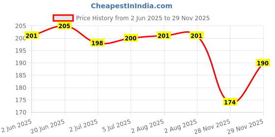 flipkart.com puff smart Ice Cola with 1 Polo Quick Light Charcoal ( 10 disk) Hookah Charcoals puff smart Price History Graph from 2 Jun 2025 to 29 Nov 2025