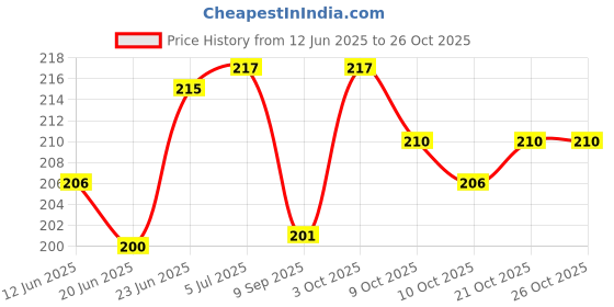 flipkart.com wellstar Ice Cold Pack Reusable Ice Bag Hot Water Bag for Injuries Pain Relief Hot And Cold Pack Pack wellstar Price History Graph from 12 Jun 2025 to 25 Oct 2025