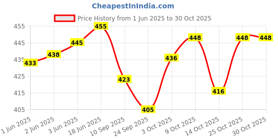 flipkart.com ella health & beauty Ice Cold Pack, Rubber For Pain Relief Ice Bag, Hot Water Bag ,Pain Relief Pack ella health & beauty Price History Graph from 1 Jun 2025 to 30 Oct 2025