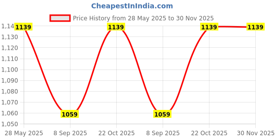 flipkart.com star impex Ice Cream and Store Doll Set – Complete Playset , Ice Cream Shop & Accessories star impex Price History Graph from 28 May 2025 to 30 Nov 2025