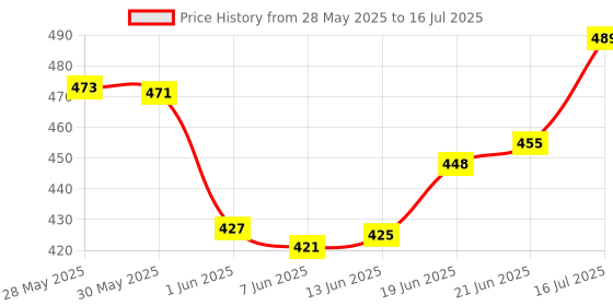 flipkart.com him tax Ice Cream and Sweet Shopping Cart Play Toy Set with Light and Sound Effect for Kids-Big-Plastic, Pink (Pack of 1 Set) him tax Price History Graph from 28 May 2025 to 21 Jun 2025