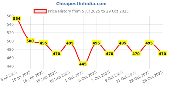 flipkart.com kovea Ice Cream Candy 39 PCS Pretend Play Food Dessert and Cash Trolley Set Toy kovea Price History Graph from 5 Jul 2025 to 29 Oct 2025