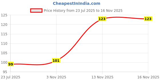 flipkart.com pista ice Cream, Candy Box,Kulfi Maker Mould(6 Mould) Plastic Ice Cube Tray Multicolor Plastic Ice Cube Tray pista Price History Graph from 23 Jul 2025 to 16 Nov 2025