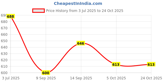 flipkart.com sterling Ice Cream Candy Cart 39 PCS Pretend Play Food Dessert and Cash Trolley Set Toy sterling Price History Graph from 3 Jul 2025 to 24 Oct 2025